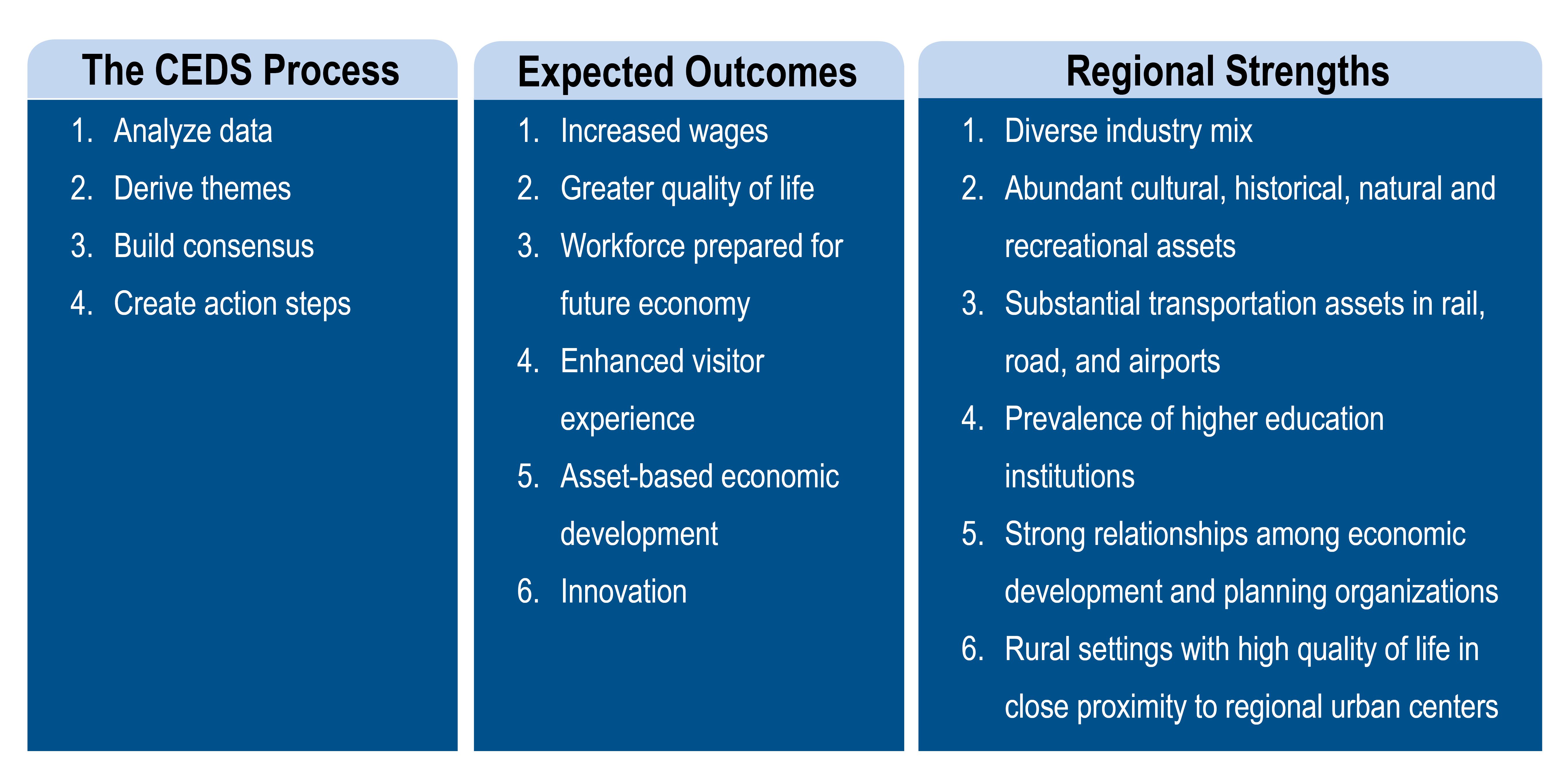 Comprehensive Economic Development Strategy CSPDC